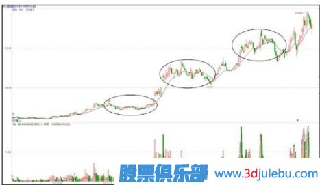 主力拉升手法-臺階式的攀升形態(tài)