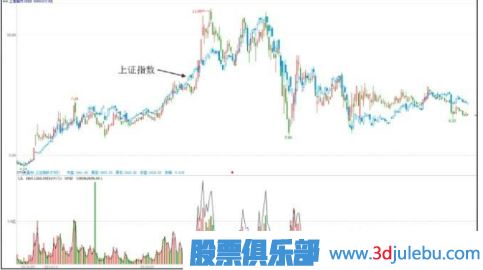 主力一般會(huì )選擇什么時(shí)候出貨？（大盤(pán)上漲和達到目的時(shí)）