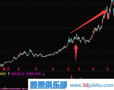 怎么分析莊家拉升股票的方式