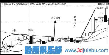 主力莊家建倉吸籌手法