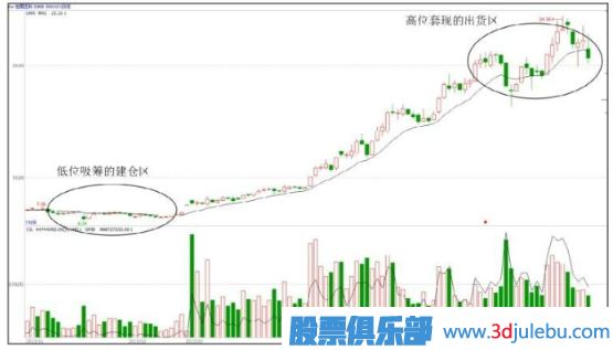 主力機構是怎么買(mǎi)賣(mài)股票的