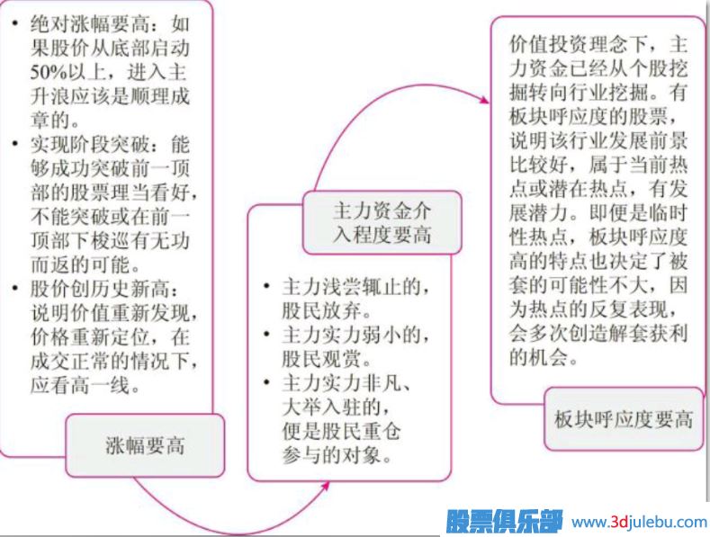 牛市和熊市的選股技巧