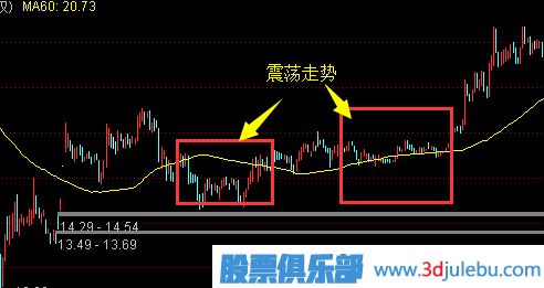 震蕩行情中選股技巧-股票震蕩走勢分析