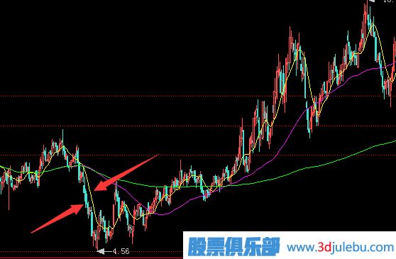 常見(jiàn)的<a href=http://www.xinzhai8.com/GPRM/zs/3692.html target=_blank class=infotextkey>主力</a>莊家建倉時(shí)的操作手法-打壓建倉