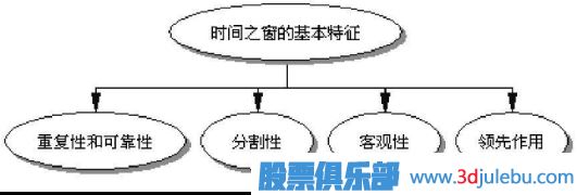 利用時(shí)間周期來(lái)<a href=http://www.xinzhai8.com/cgjq/xg/ target=_blank class=infotextkey>選股</a>-選股策略