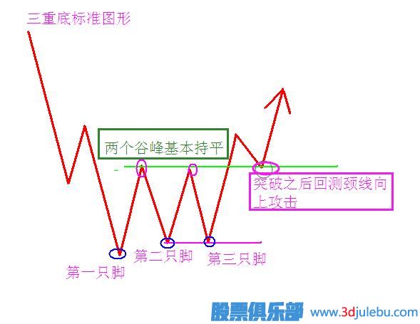 三重底形態(tài)選股的技巧