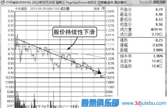 莊家出貨手法-跳水式出貨形態(tài)