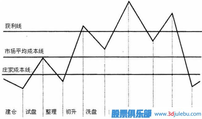 <a href=http://www.xinzhai8.com/GPRM/zs/3692.html target=_blank class=infotextkey>主力</a>莊家坐莊流程詳解