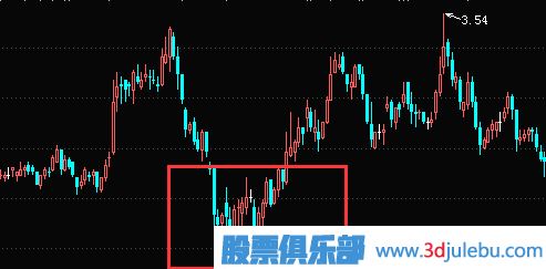 三重底形態(tài)選股的技巧