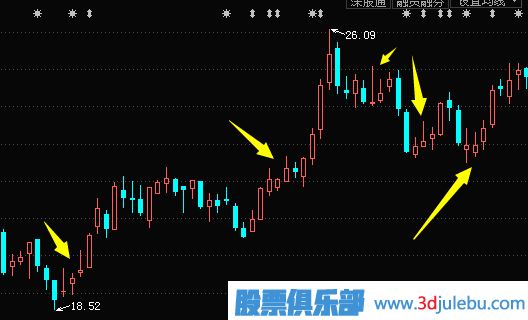 主力是怎么利用K線(xiàn)形態(tài)來(lái)騙線(xiàn)的
