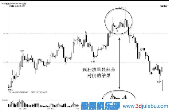 主力出貨，利用對倒制造市場(chǎng)人氣