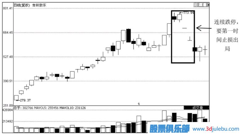 如何通過(guò)資金虧損的情況進(jìn)行止損