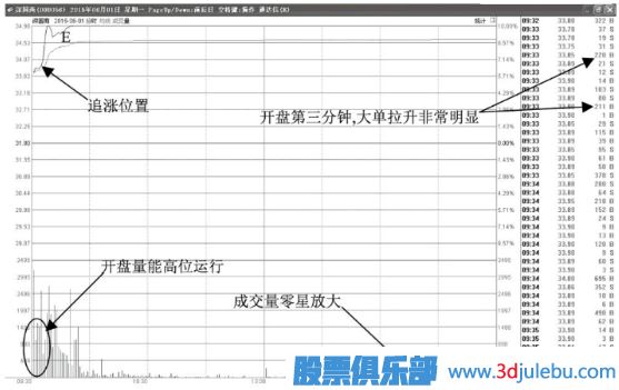 開(kāi)盤(pán)瞬間拉升漲停-第二天繼續看漲