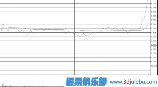 潛水發(fā)射型尾盤(pán)拉升漲停