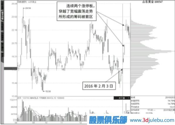 搶漲停案例綜合解讀-連續漲停翻越籌碼被套區的漲停板