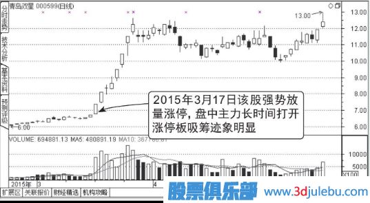 漲停板建倉圖形