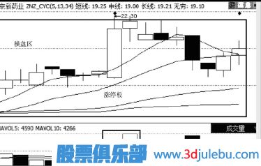 漲停分析-橫盤(pán)放量走勢-漲停概率大