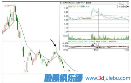 什么樣的漲停板應該回避和賣(mài)出