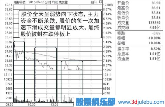 高位放量跌停-穩穩的看跌形態(tài)