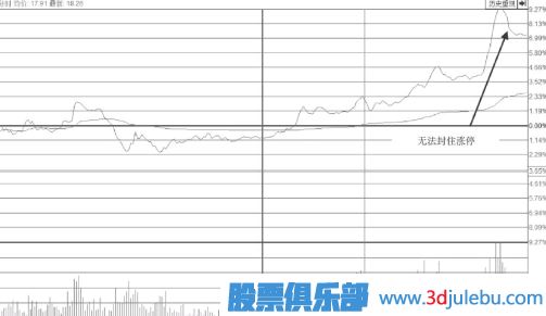 無(wú)法封住的下降型尾盤(pán)漲停板