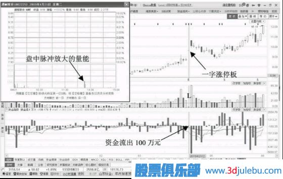 一字板漲停但資金流出應該如何分析后期走勢？