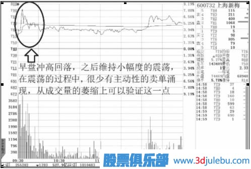 四特征判強勢股和介入時(shí)機
