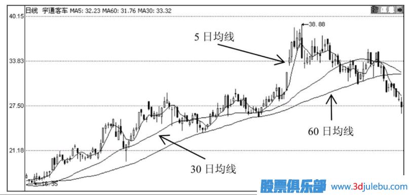 怎么通過(guò)技術(shù)分析何時(shí)止損