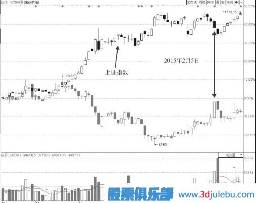 大幅放量沖漲停板形態(tài)后市分析