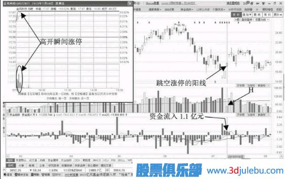 追漲停板技巧-縮量漲停資金流入形態(tài)