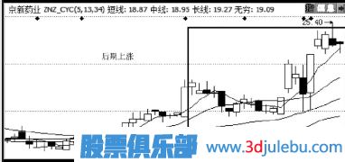 漲停分析-橫盤(pán)放量走勢-漲停概率大