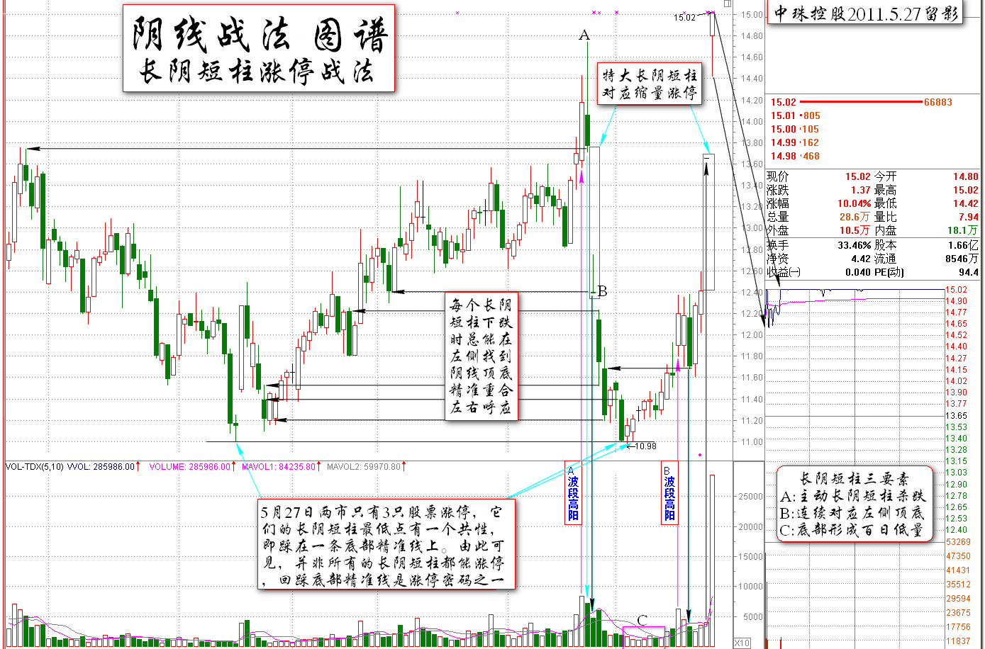 長(cháng)陰短柱的漲停密碼<a href=http://www.xinzhai8.com/jsfx/K/ target=_blank class=infotextkey>K線(xiàn)</a>圖解