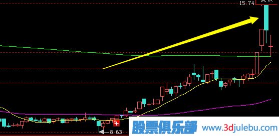 教您如何分析主力利用漲停板出貨的一些小技巧