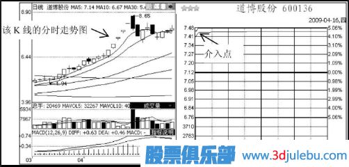 短線(xiàn)追漲停板的技巧