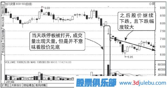 下跌走勢中放量打開(kāi)的跌停板能買(mǎi)入嗎？