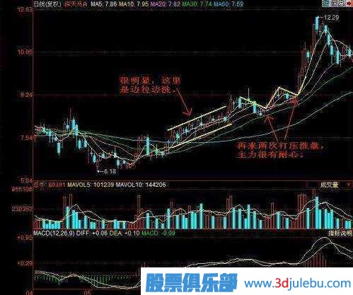 金牌操盤(pán)手深度剖析莊家洗盤(pán)伎倆，牢記幾個(gè)步驟，一擊識破莊家洗