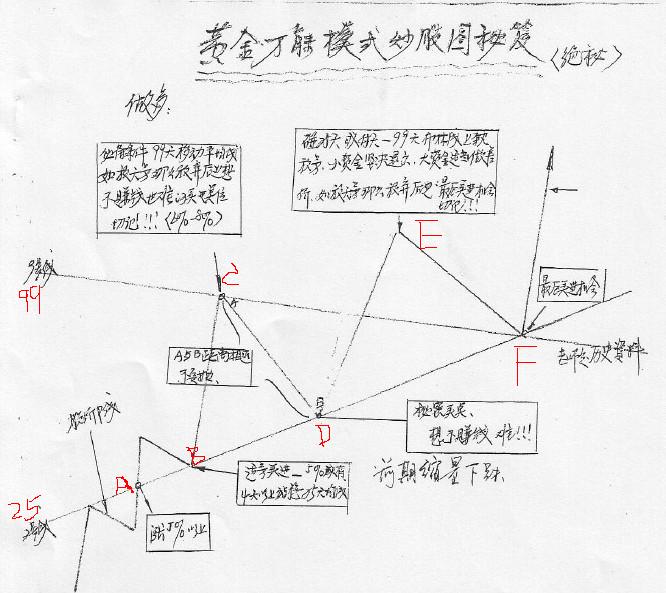  黃金萬(wàn)能模式炒股圖秘笈