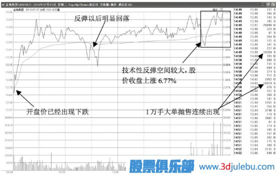 尾盤(pán)突然反彈拉升的誘多形態(tài)