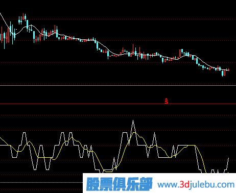 止損技巧-跌破PSY指標心理價(jià)位止損策略
