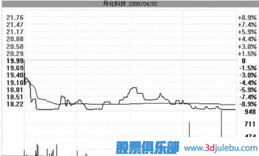 跌停板洗盤(pán)的盤(pán)面特征與實(shí)戰操作策略