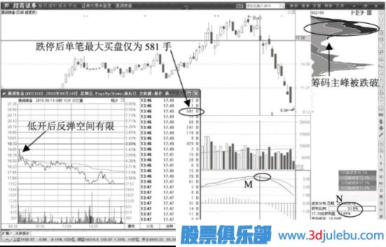 股價(jià)低開(kāi)后迅速跌停第二天應該賣(mài)出股票