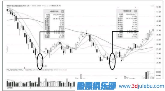 <a href=http://www.xinzhai8.com/GPRM/sy/870.html target=_blank class=infotextkey>漲停板</a>出現在這個(gè)位置，<a href=http://www.xinzhai8.com/GPRM/sy/1045.html target=_blank class=infotextkey>股價(jià)</a>會(huì )出現反轉走勢