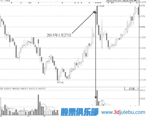 放量型一字漲停板的后市分析
