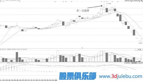 怎么分析差一點(diǎn)就封漲停板形態(tài)的股票