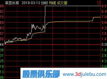 盤(pán)中最容易漲停的分時(shí)形態(tài)-逐步拉高形漲停板