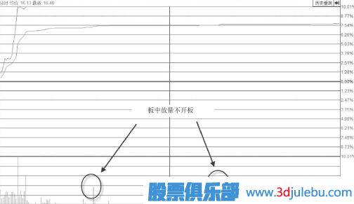 大幅放量沖漲停板形態(tài)后市分析