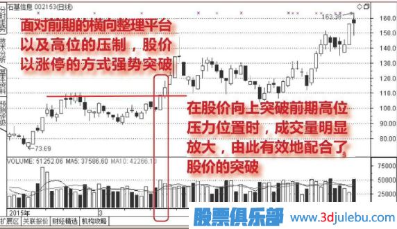 壓力位放量漲停突破后的走勢分析