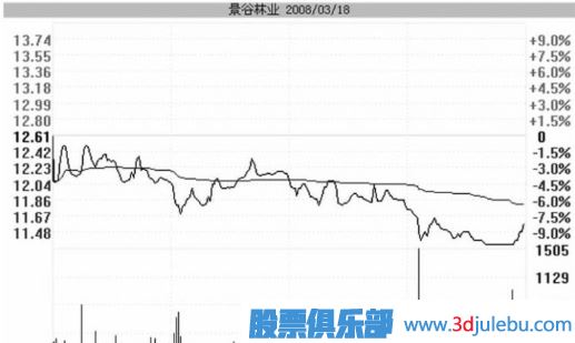 跌停板洗盤(pán)的盤(pán)面特征與實(shí)戰操作策略
