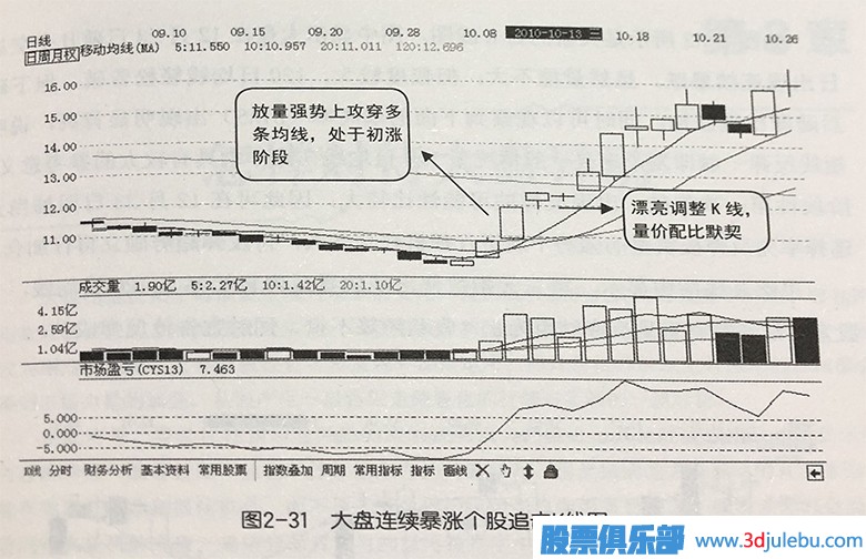 大盤(pán)連續暴漲