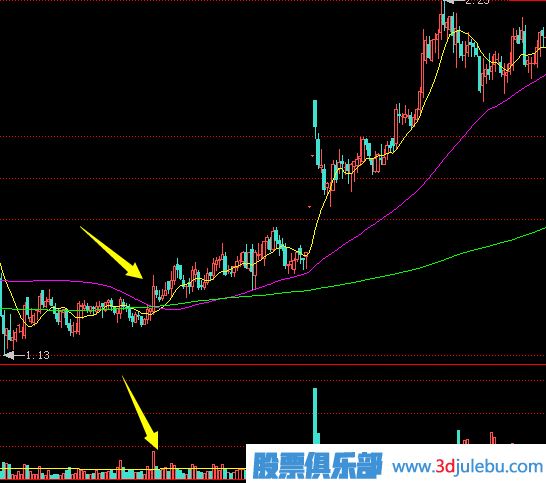 上漲初期放量沖高回落的這種走勢應該如何應對？