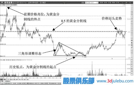 股價(jià)遇到黃金分割線(xiàn)0.5線(xiàn)后開(kāi)始回調要果段止盈賣(mài)出股票